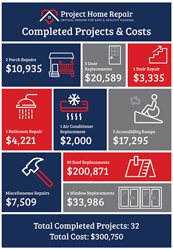 Completed projects and costs